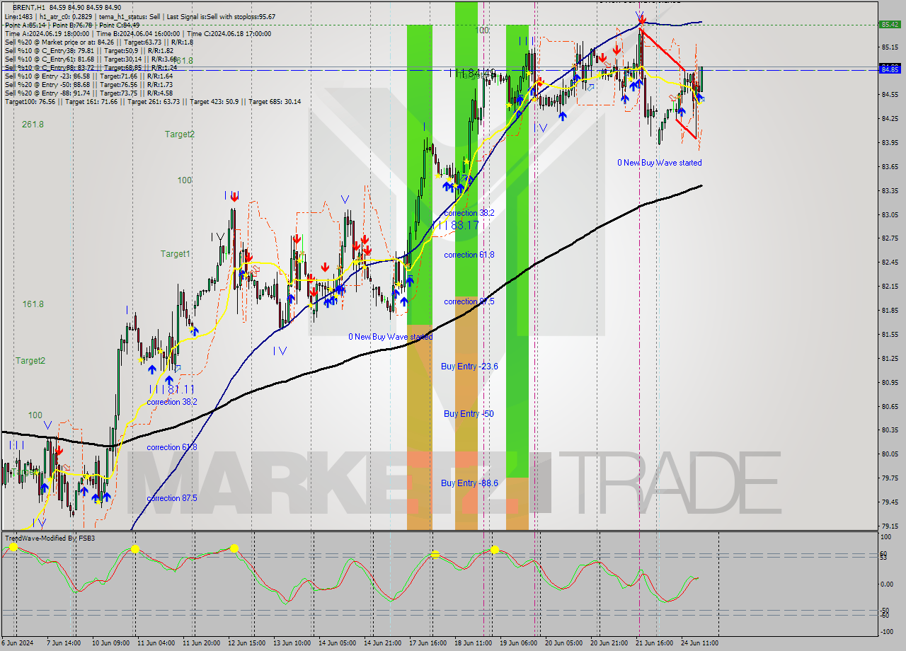 BRENT MultiTimeframe analysis at date 2024.06.24 18:02