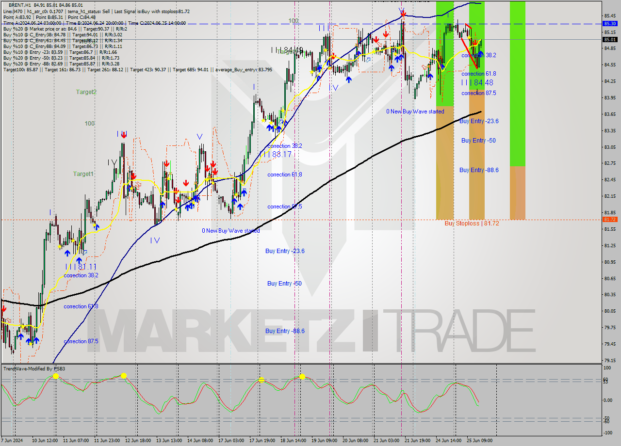 BRENT MultiTimeframe analysis at date 2024.06.25 16:04