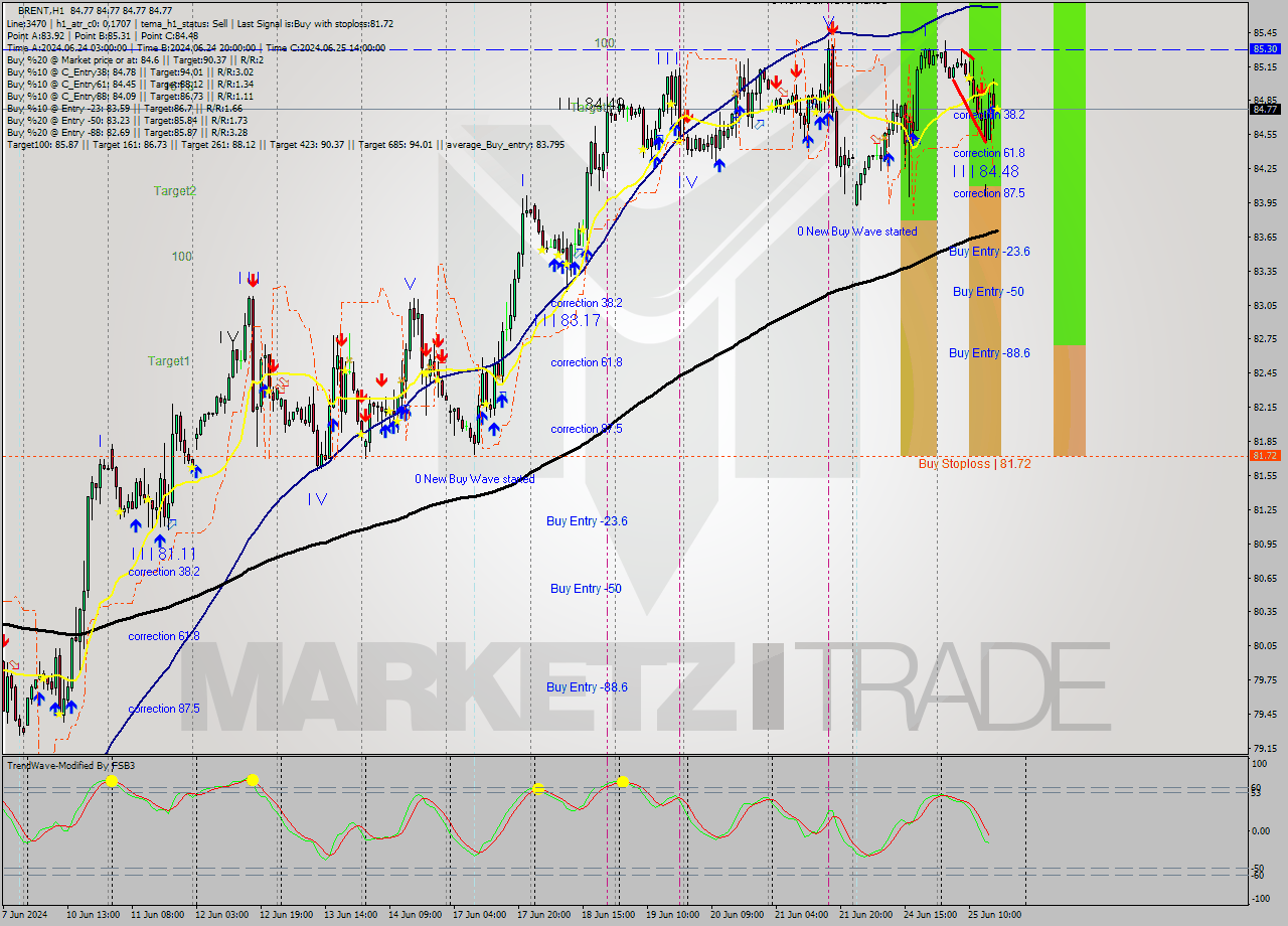 BRENT MultiTimeframe analysis at date 2024.06.25 17:00