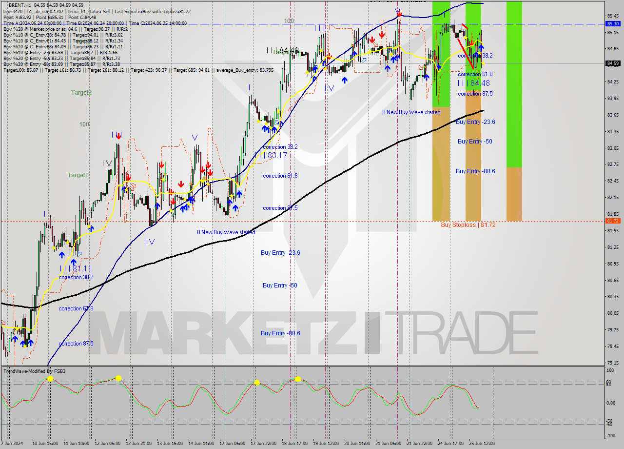 BRENT MultiTimeframe analysis at date 2024.06.25 19:00