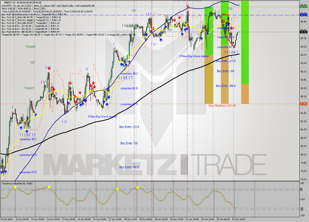 BRENT MultiTimeframe analysis at date 2024.06.26 08:00