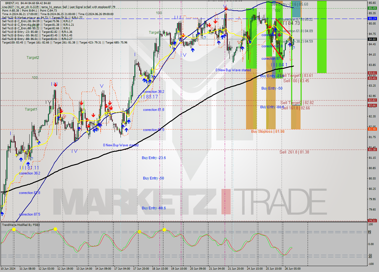 BRENT MultiTimeframe analysis at date 2024.06.26 12:11