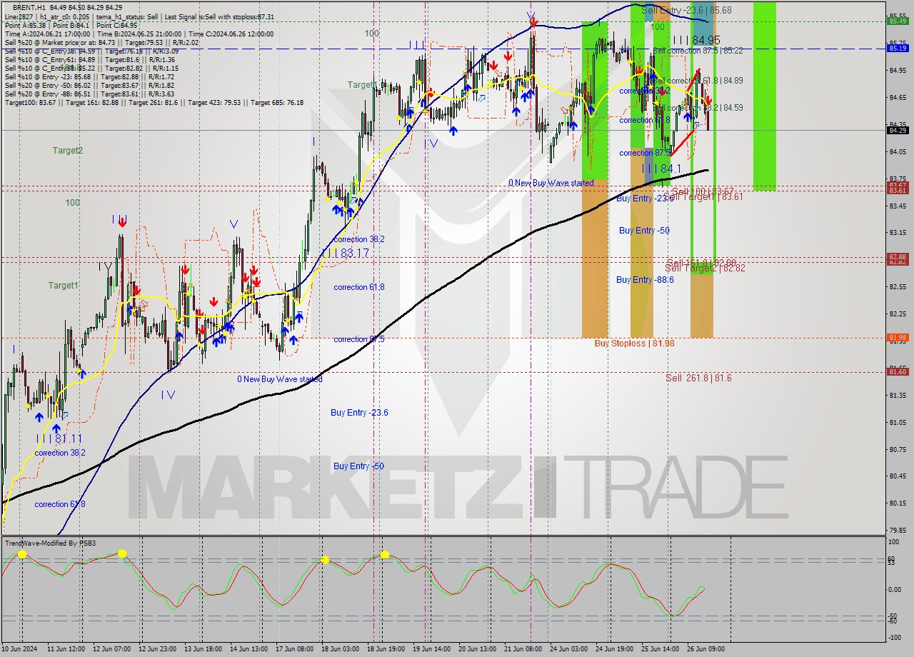 BRENT MultiTimeframe analysis at date 2024.06.26 16:01