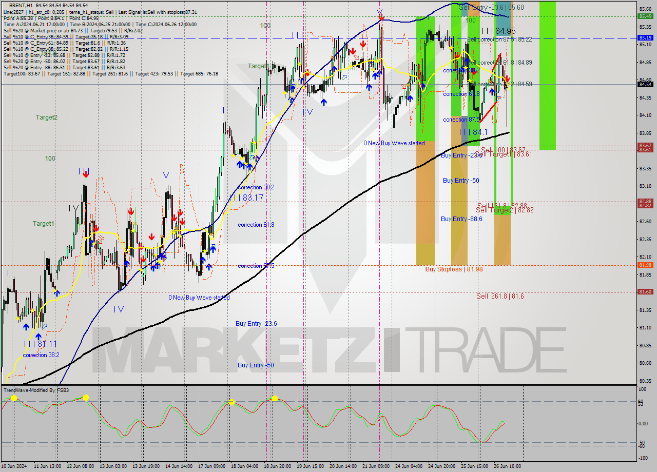 BRENT MultiTimeframe analysis at date 2024.06.26 17:00