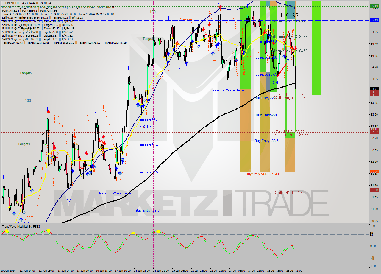 BRENT MultiTimeframe analysis at date 2024.06.26 18:30