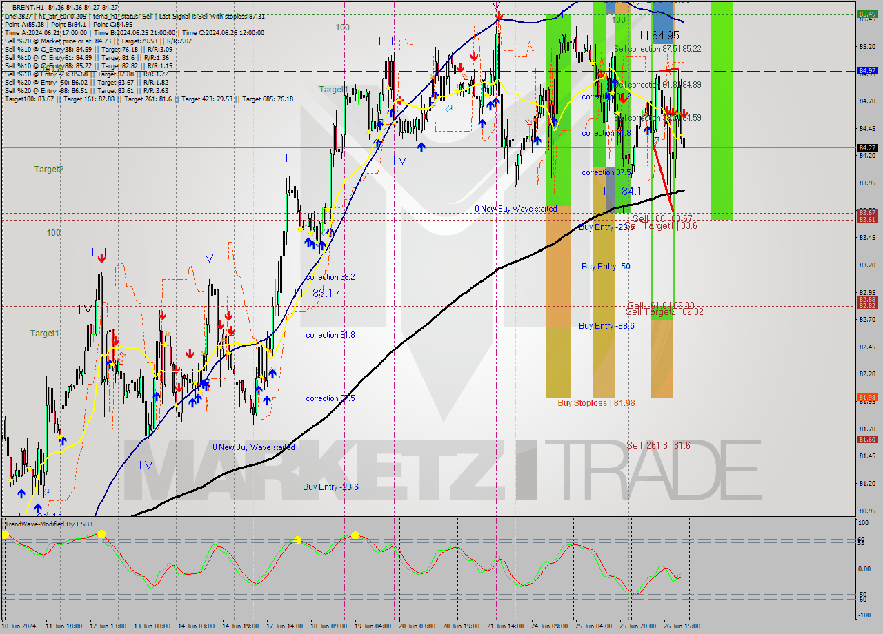 BRENT MultiTimeframe analysis at date 2024.06.26 22:24