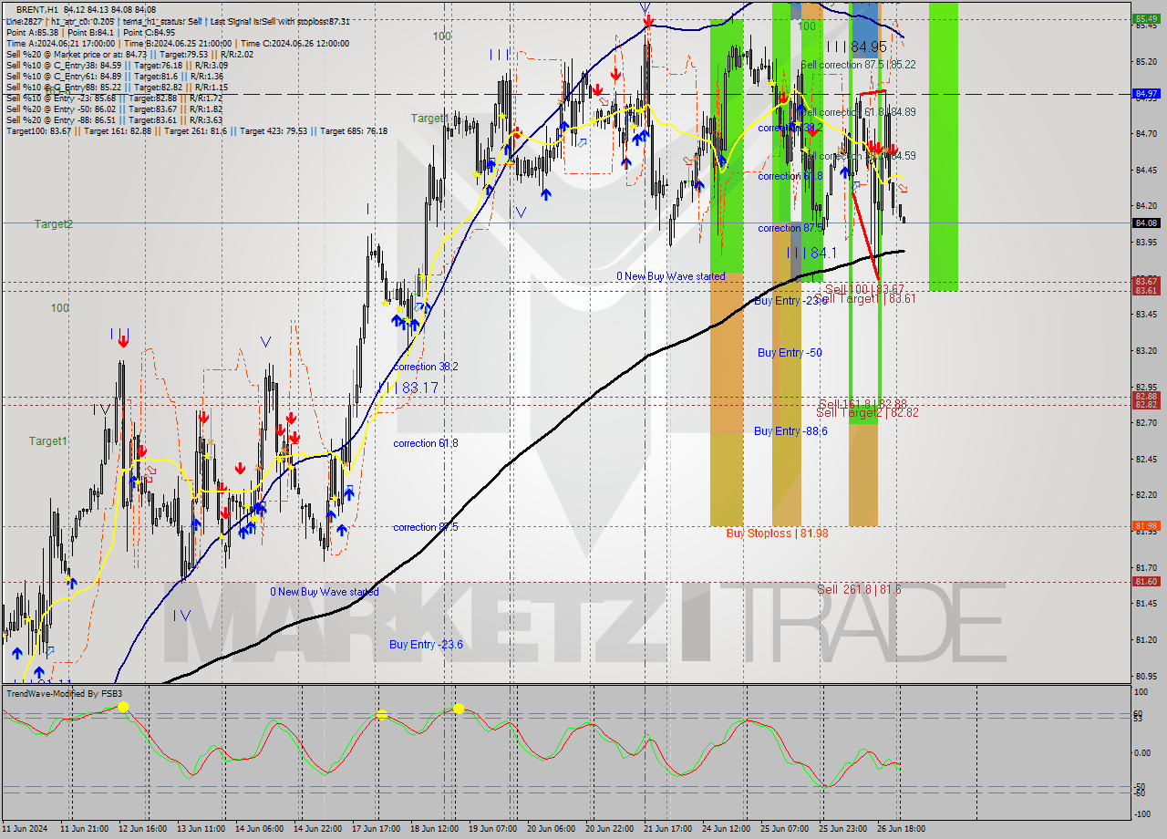 BRENT MultiTimeframe analysis at date 2024.06.27 04:02