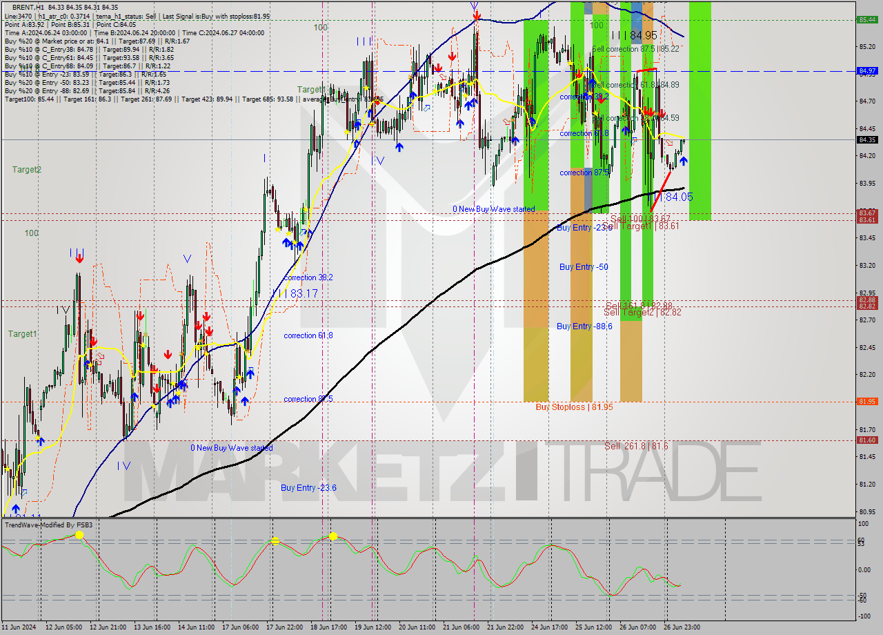 BRENT MultiTimeframe analysis at date 2024.06.27 09:05