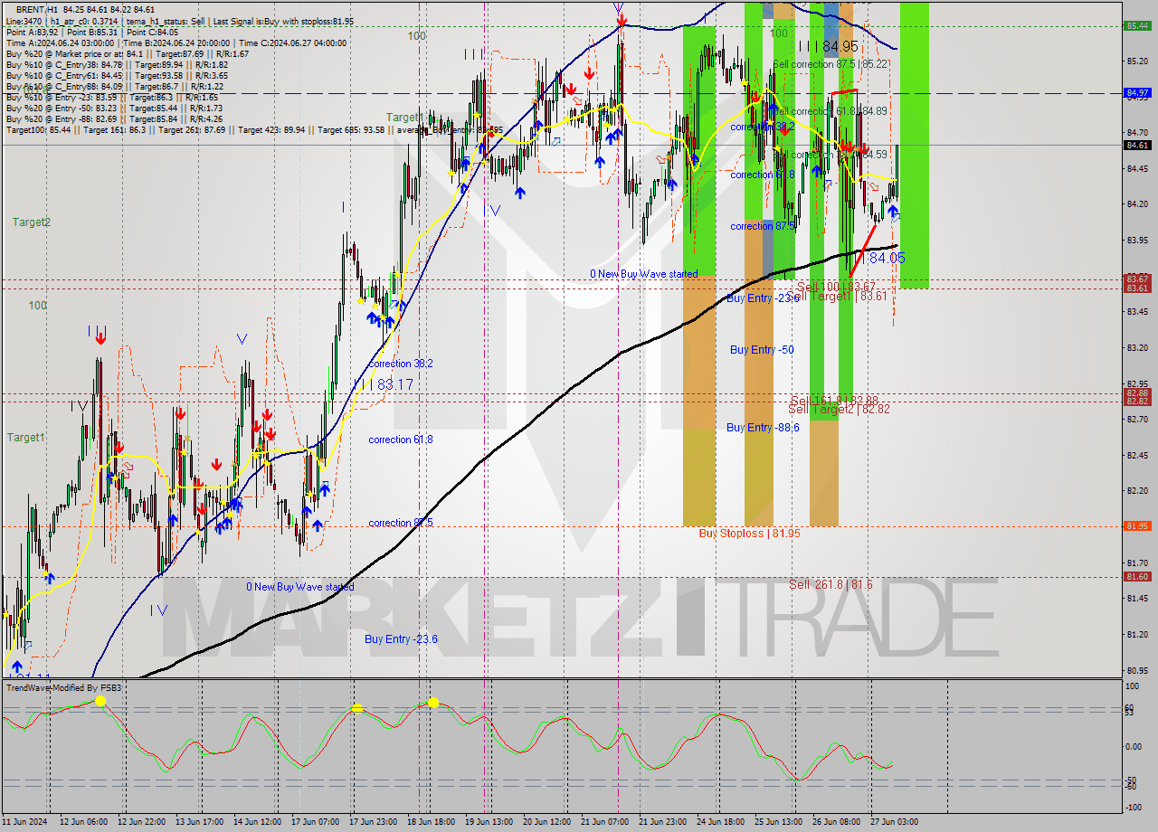 BRENT MultiTimeframe analysis at date 2024.06.27 10:50