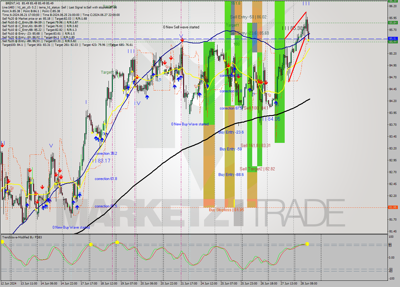 BRENT MultiTimeframe analysis at date 2024.06.28 15:00