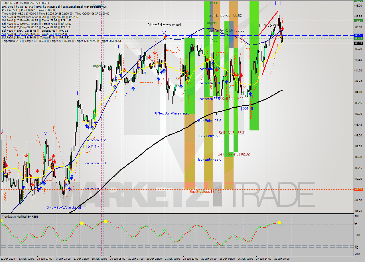 BRENT MultiTimeframe analysis at date 2024.06.28 16:15