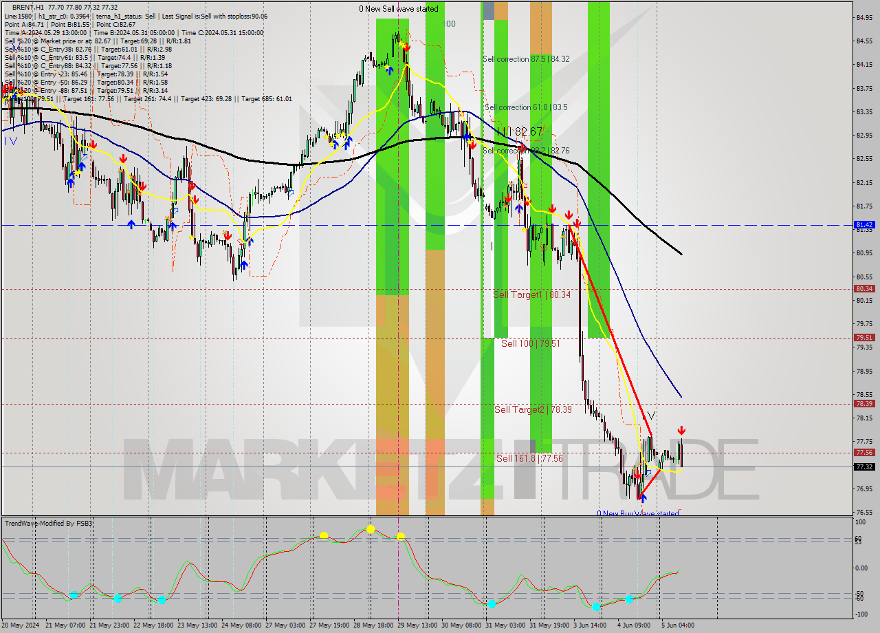 BRENT MultiTimeframe analysis at date 2024.06.05 11:59