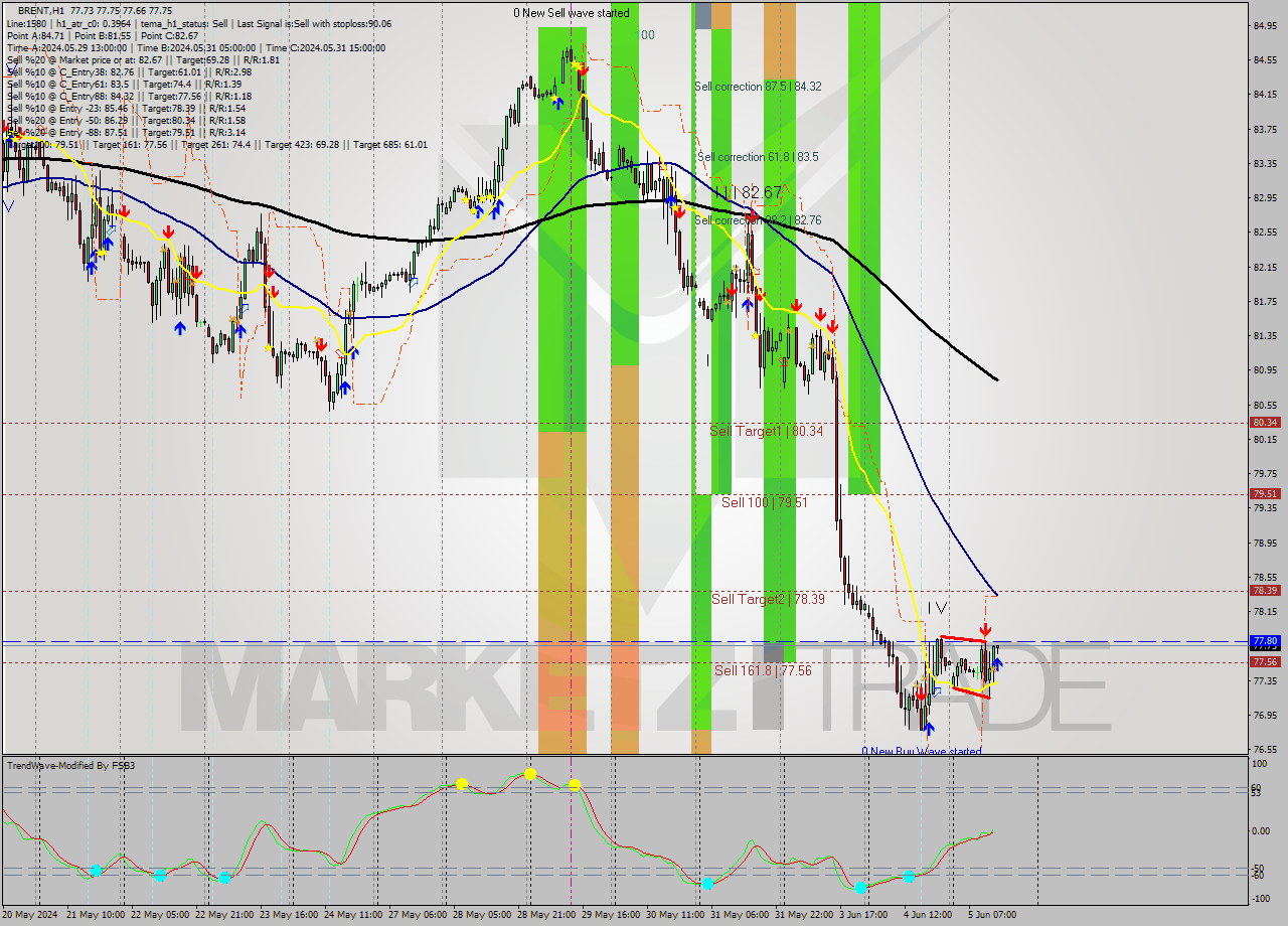 BRENT MultiTimeframe analysis at date 2024.06.05 14:05