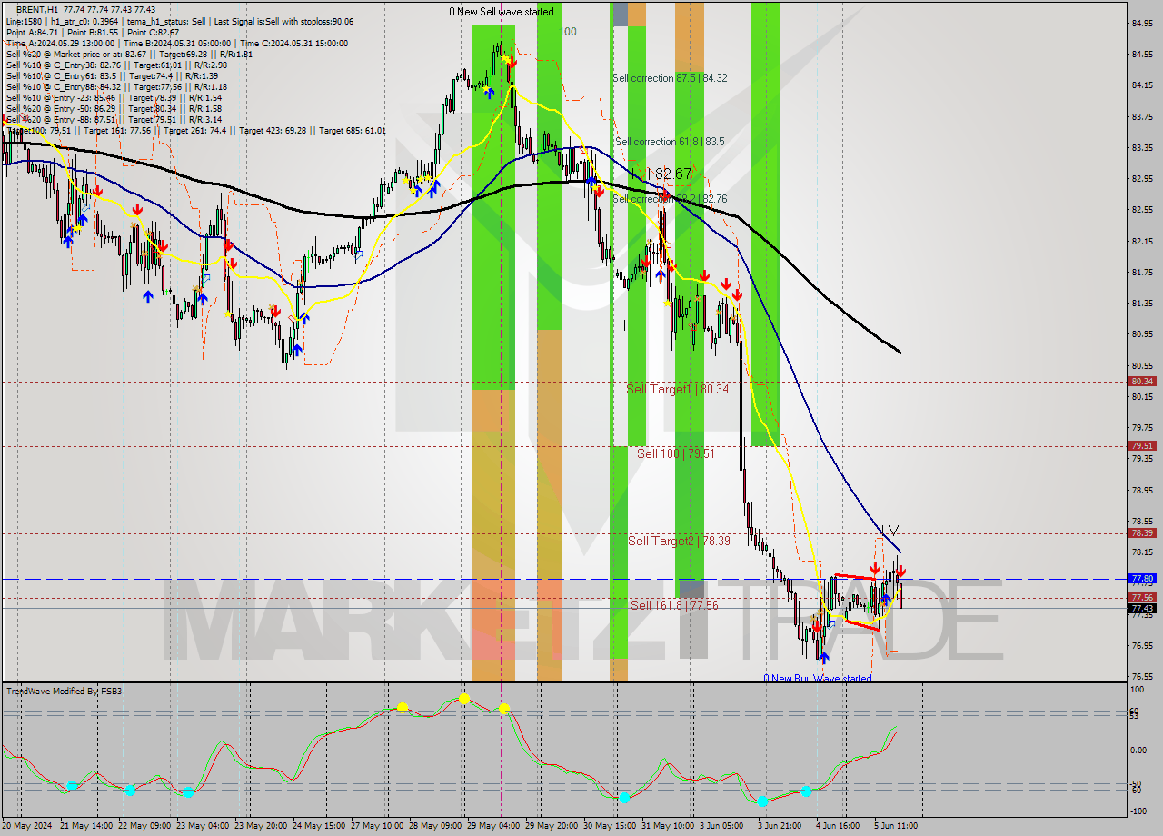 BRENT MultiTimeframe analysis at date 2024.06.05 18:07