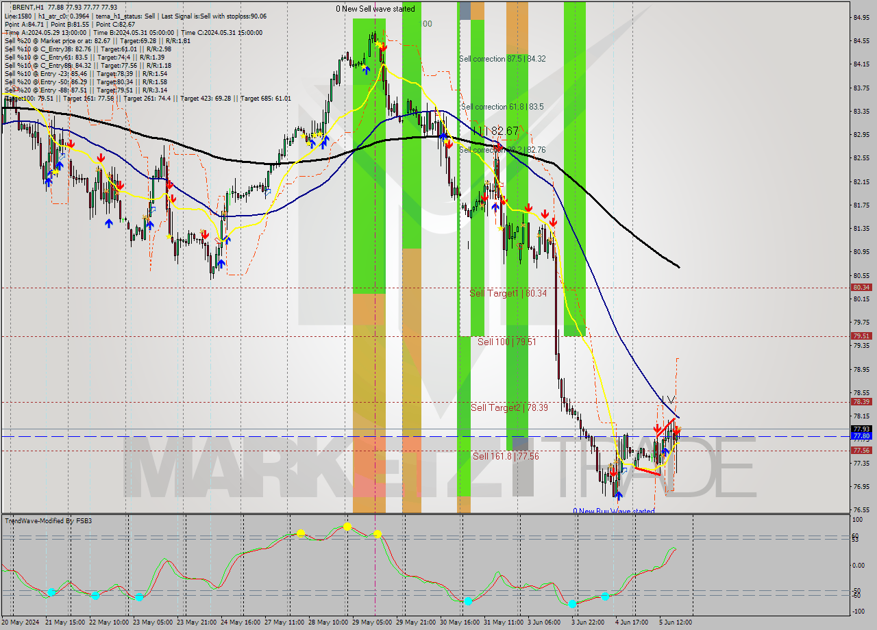 BRENT MultiTimeframe analysis at date 2024.06.05 19:17