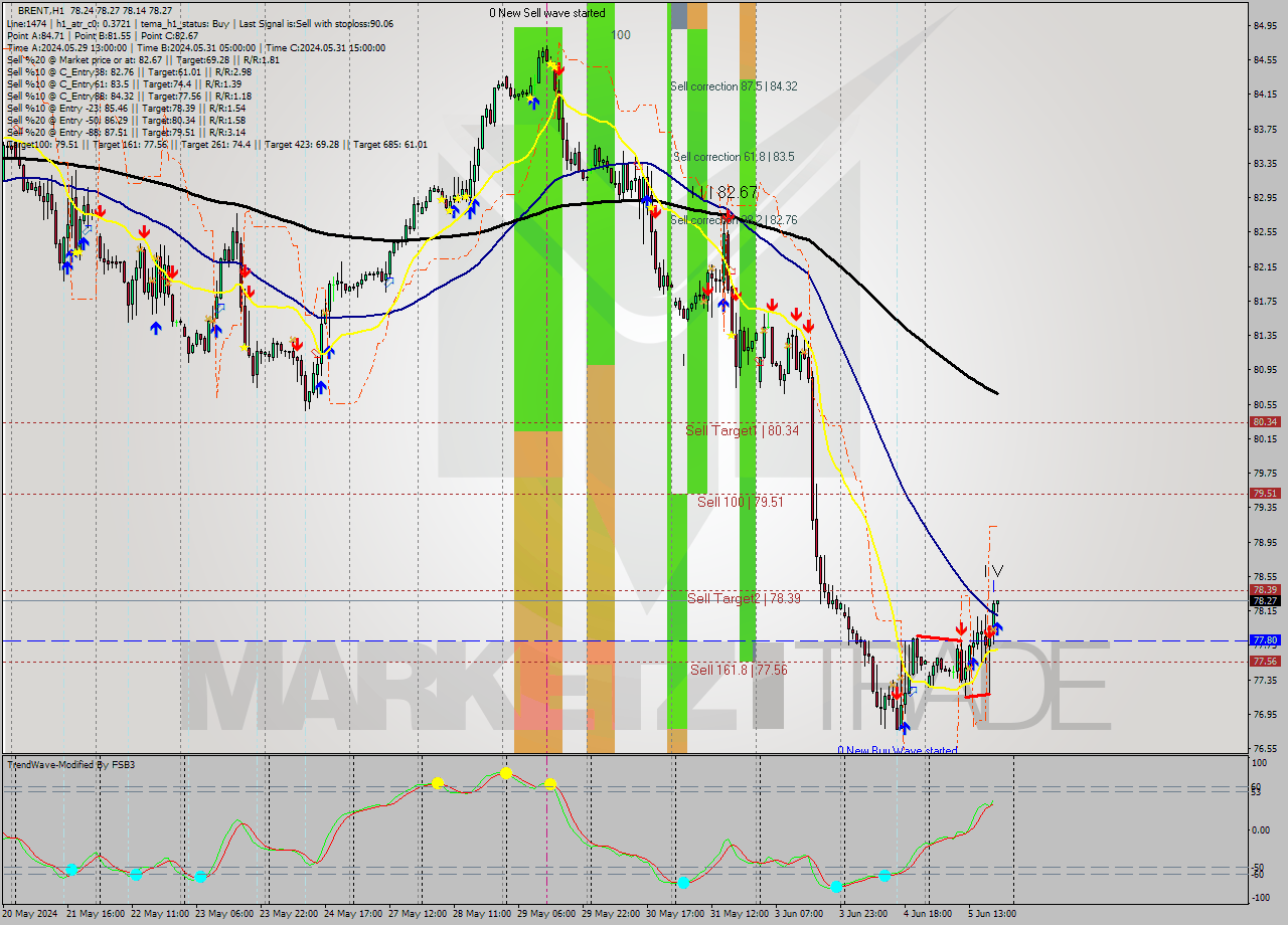 BRENT MultiTimeframe analysis at date 2024.06.05 20:11