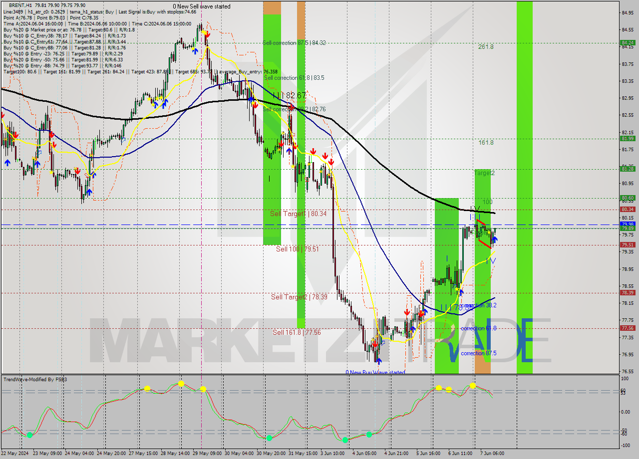 BRENT MultiTimeframe analysis at date 2024.06.07 13:19