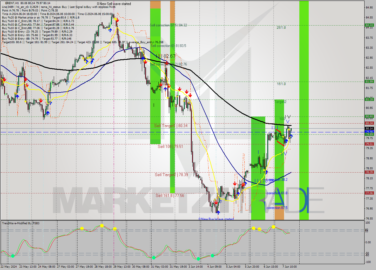 BRENT MultiTimeframe analysis at date 2024.06.07 17:11