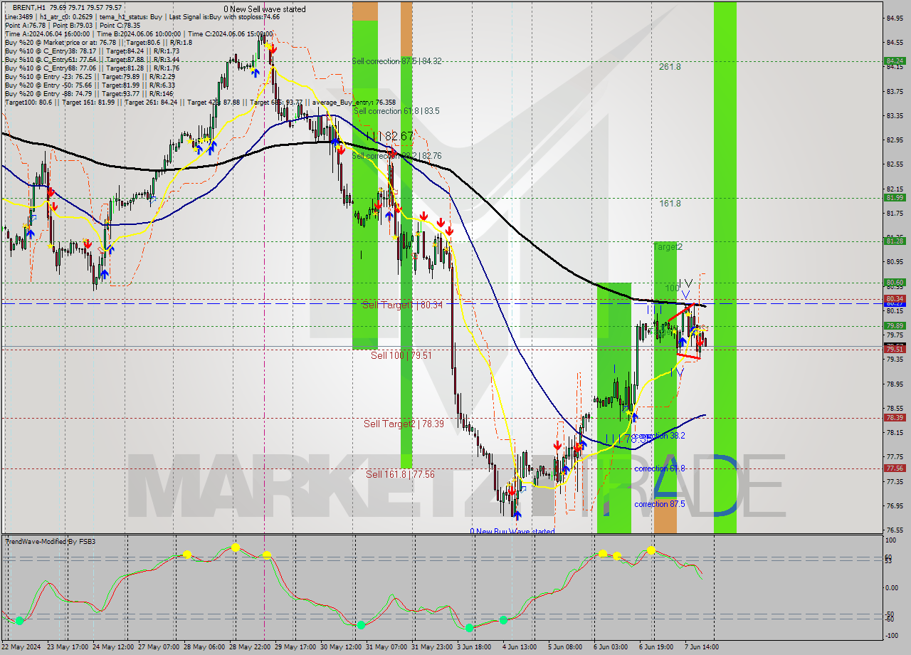 BRENT MultiTimeframe analysis at date 2024.06.07 21:05