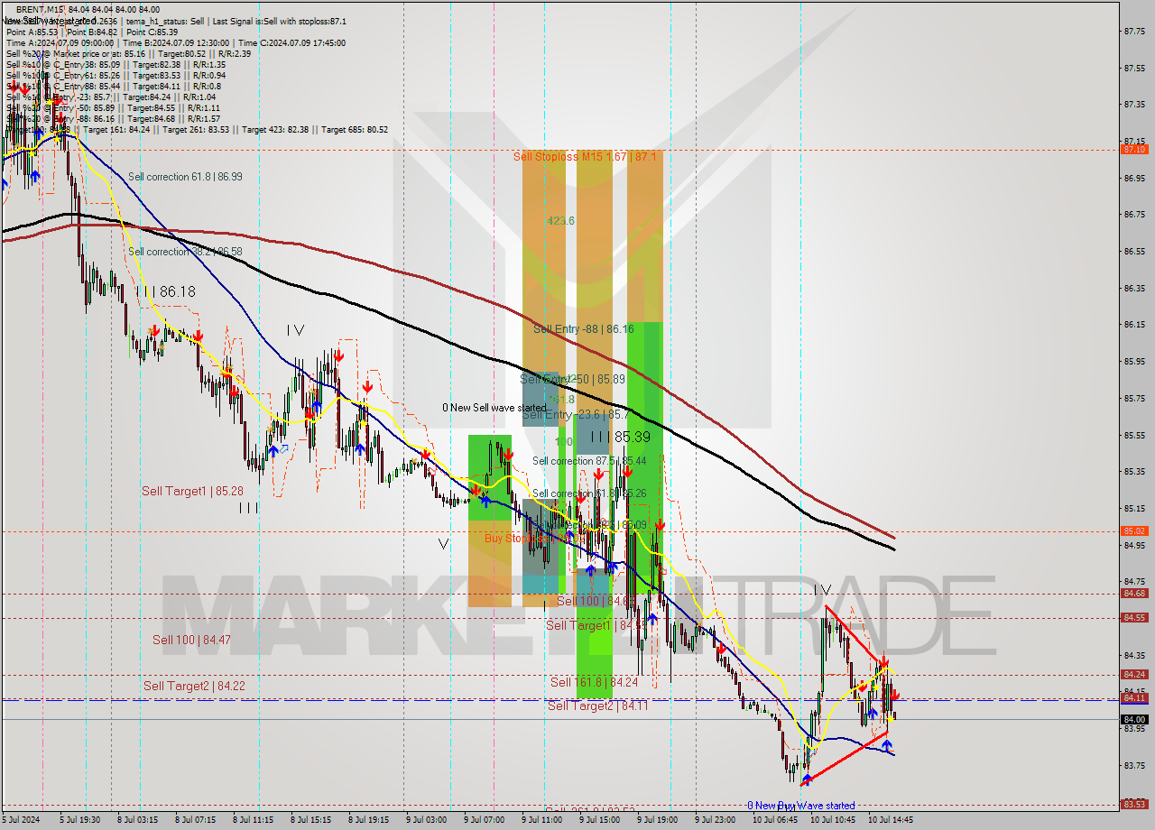 BRENT M15 Analysis BRENT M15 Signal