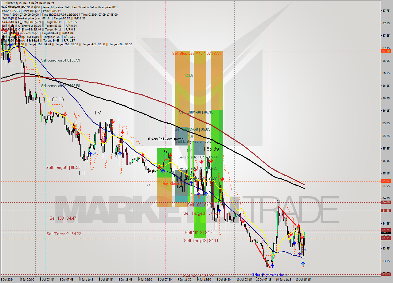 BRENT M15 Signal