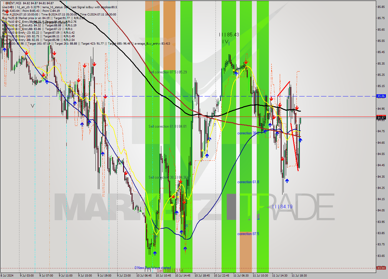 BRENT M15 Analysis BRENT M15 Signal