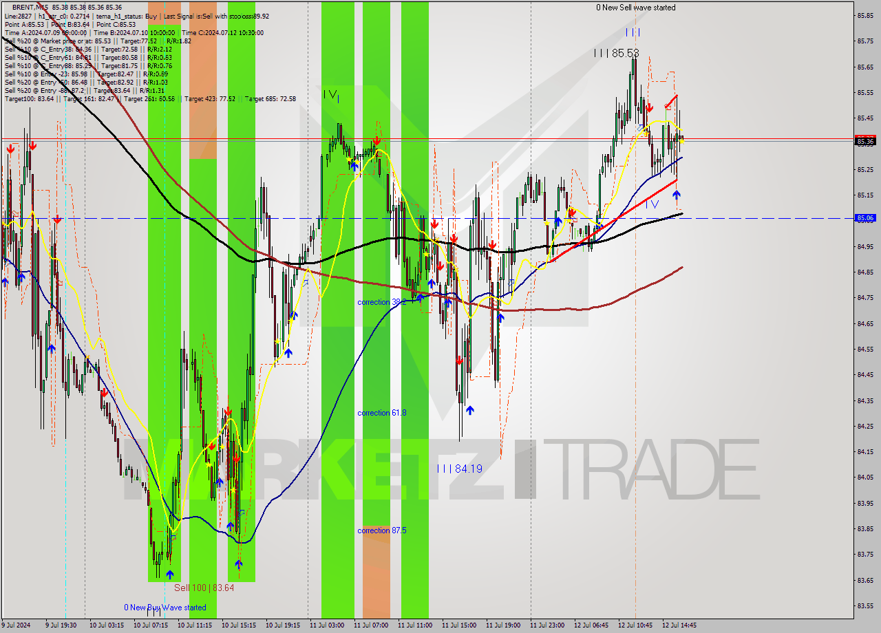 BRENT M15 Analysis BRENT M15 Signal