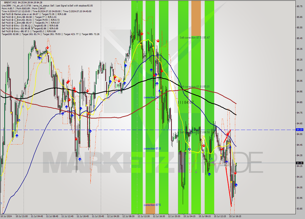 BRENT M15 Analysis BRENT M15 Signal