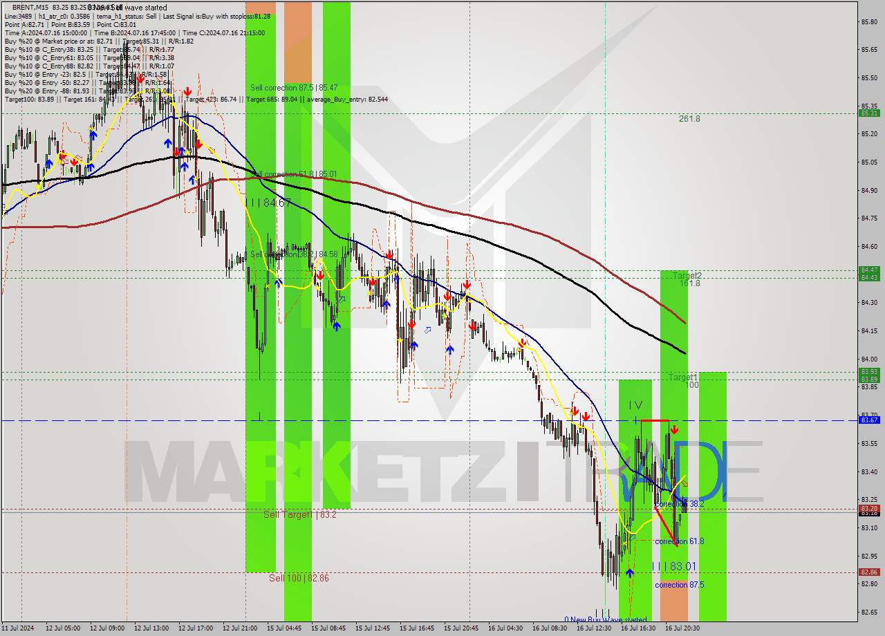 BRENT M15 Analysis BRENT M15 Signal