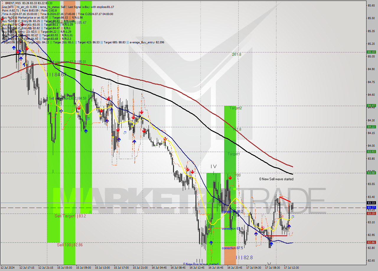 BRENT M15 Analysis BRENT M15 Signal