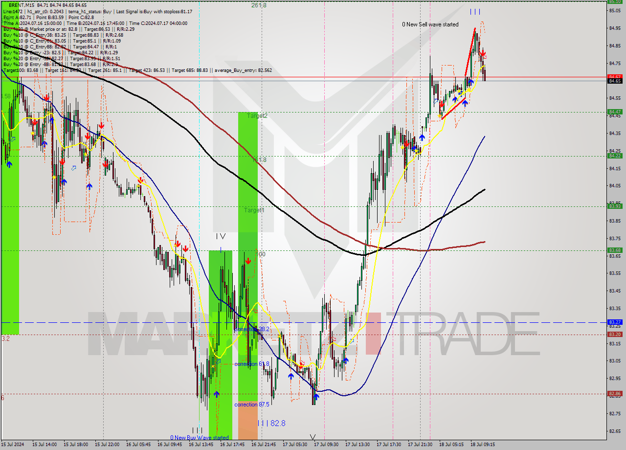 BRENT M15 Analysis BRENT M15 Signal