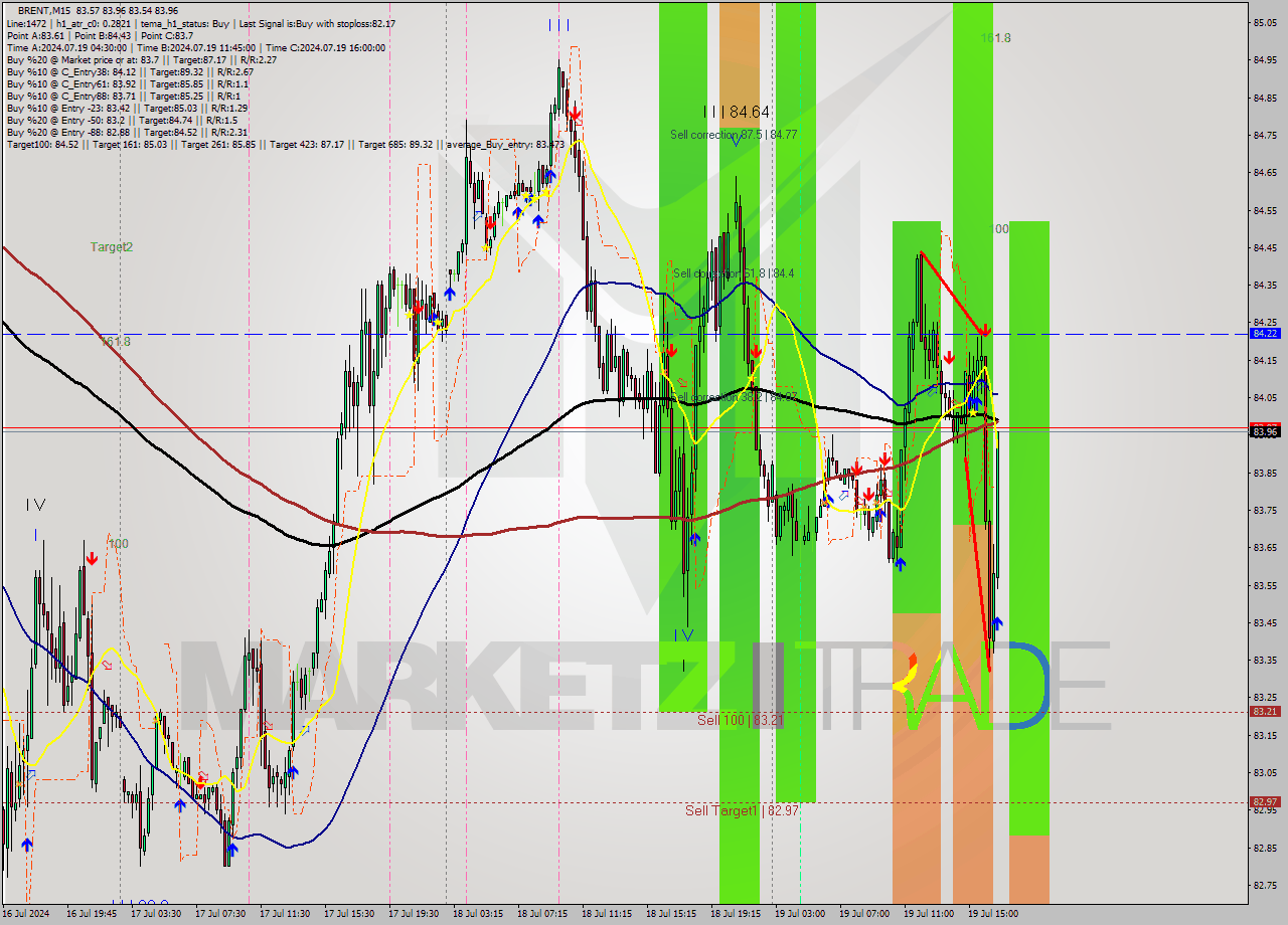 BRENT M15 Analysis BRENT M15 Signal