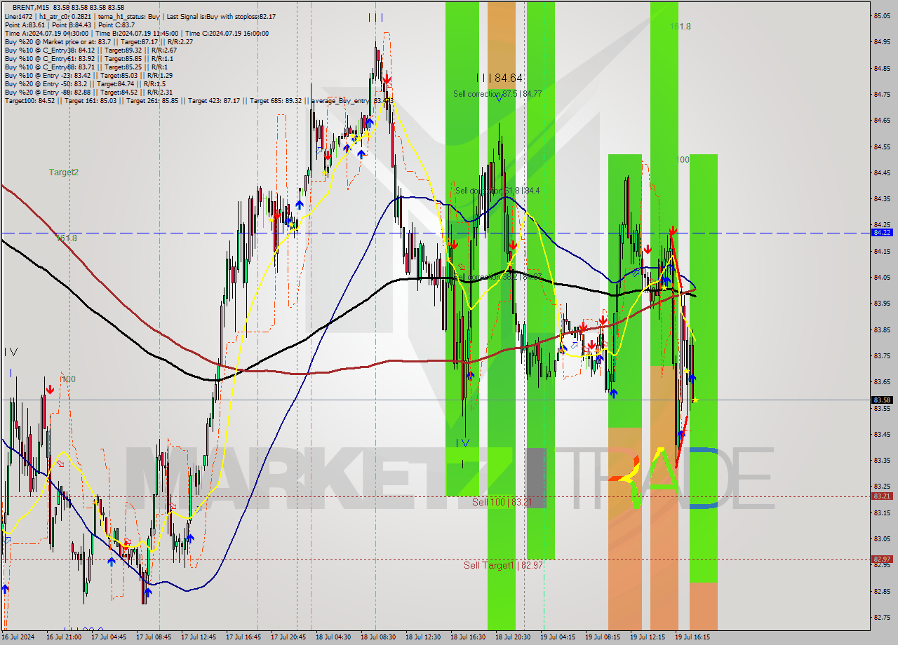 BRENT M15 Analysis BRENT M15 Signal
