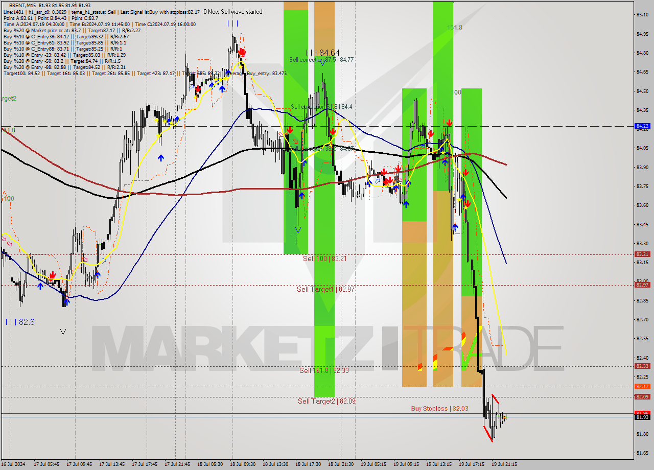 BRENT M15 Analysis BRENT M15 Signal