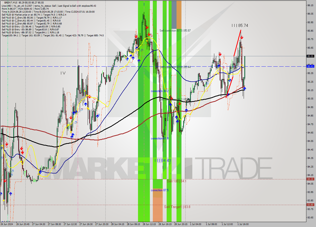 BRENT M15 Analysis BRENT M15 Signal