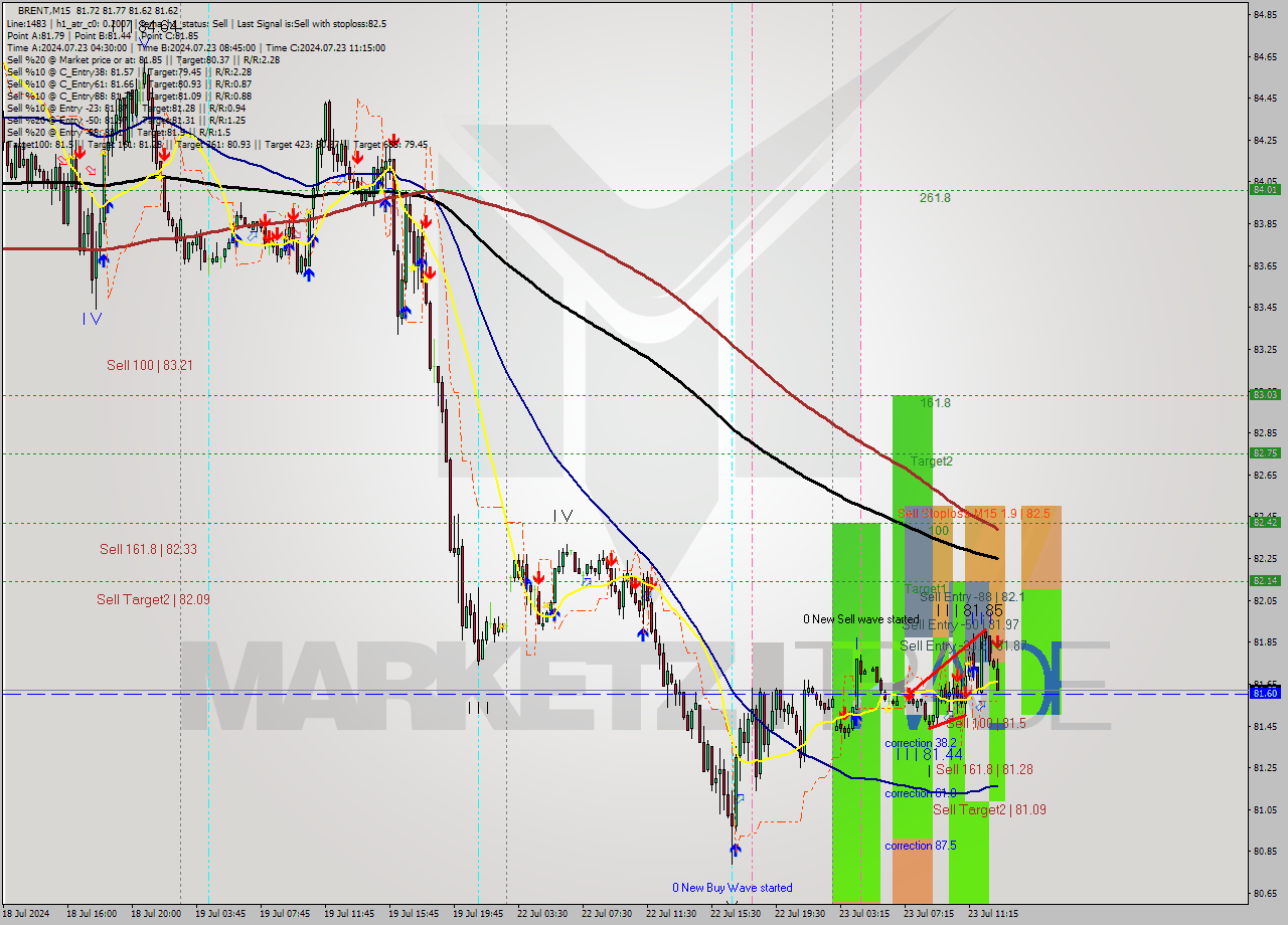 BRENT M15 Analysis BRENT M15 Signal