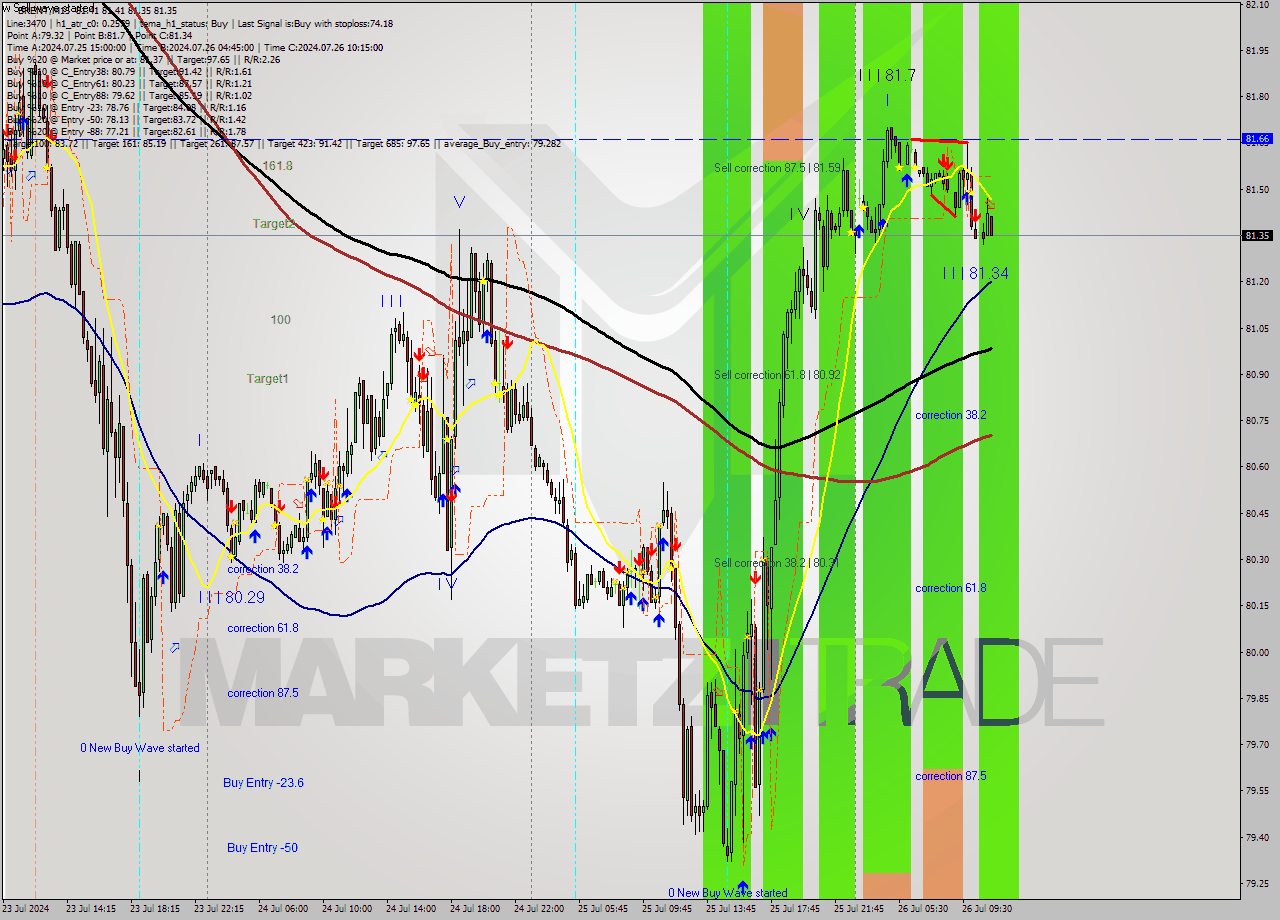 BRENT M15 Analysis BRENT M15 Signal