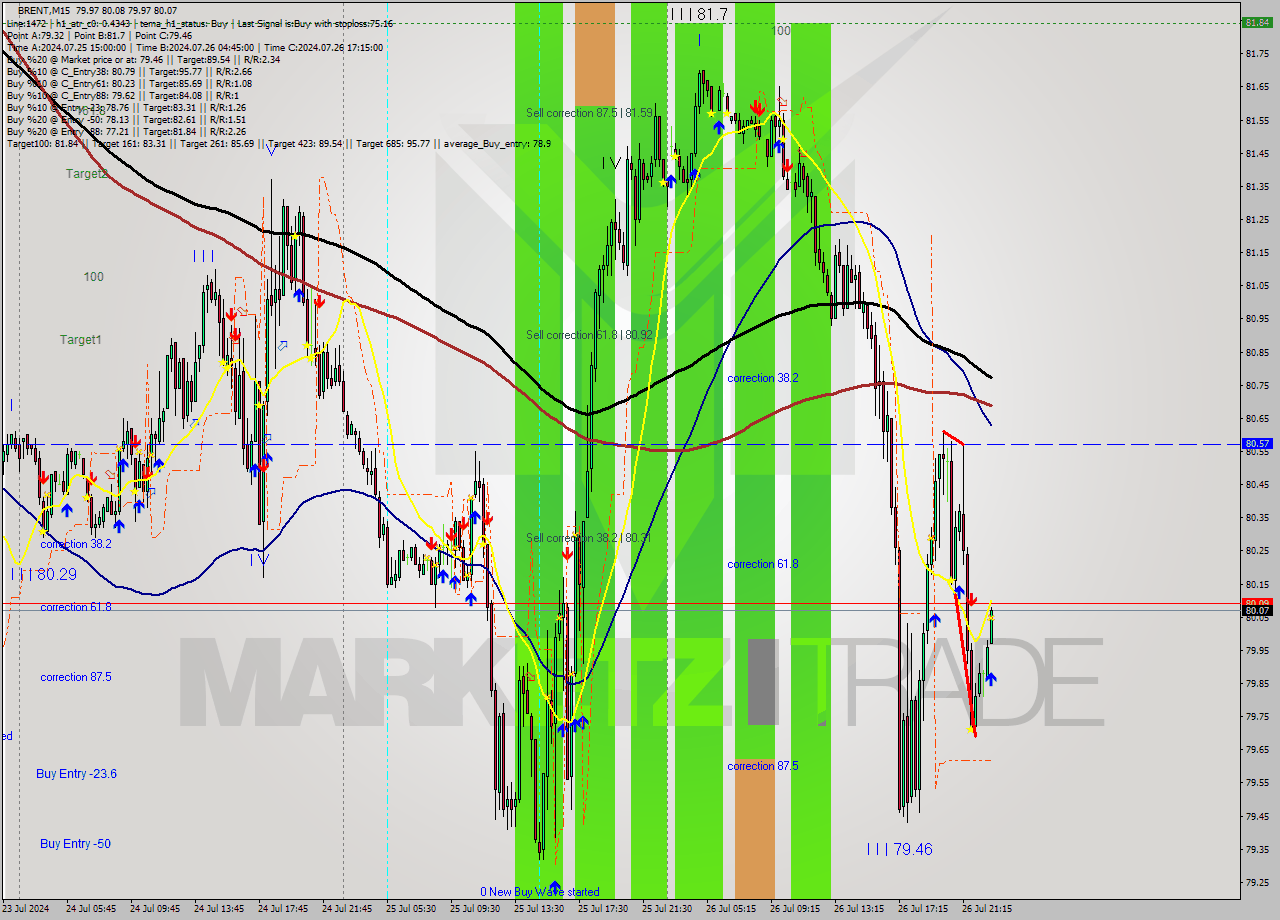 BRENT M15 Analysis BRENT M15 Signal