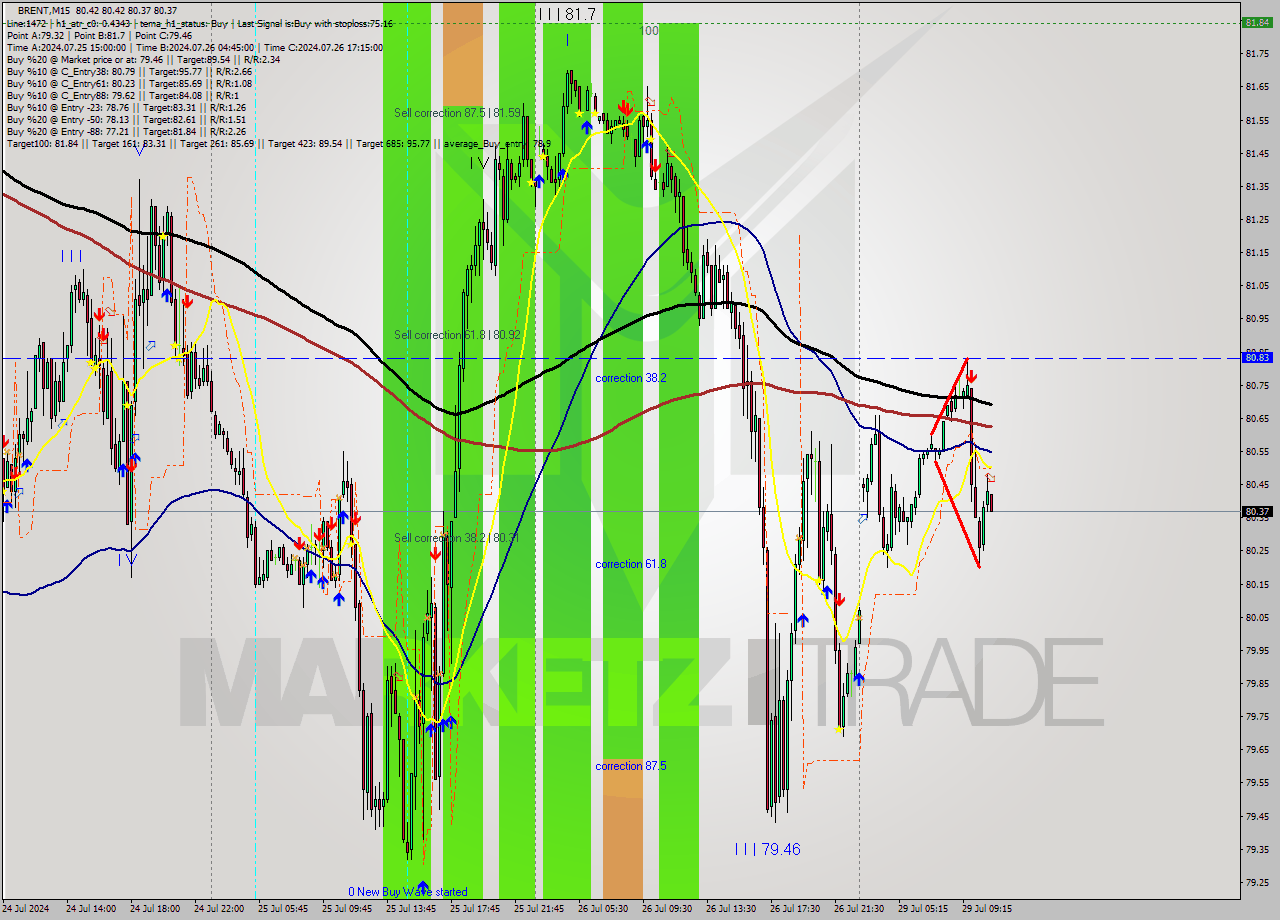 BRENT M15 Analysis BRENT M15 Signal
