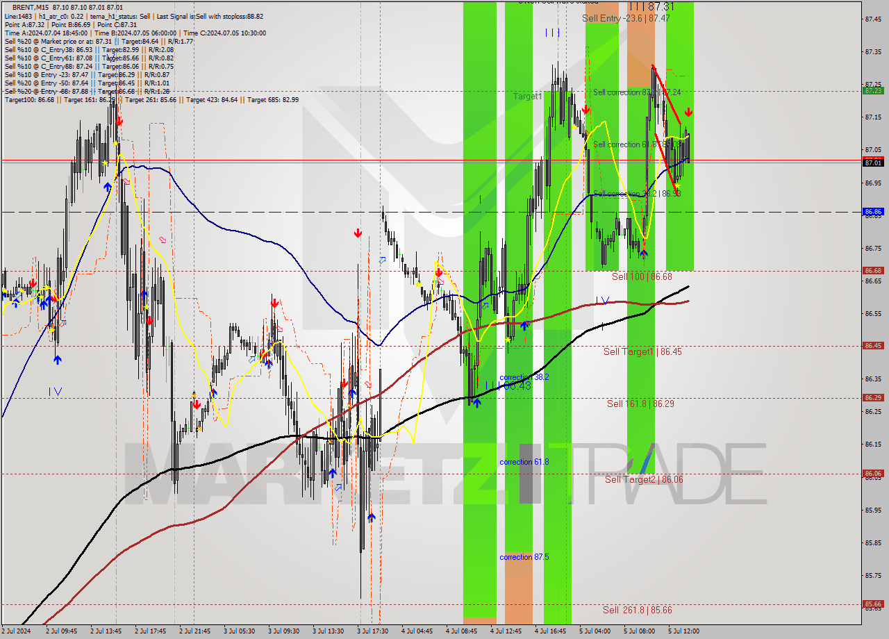 BRENT M15 Analysis BRENT M15 Signal