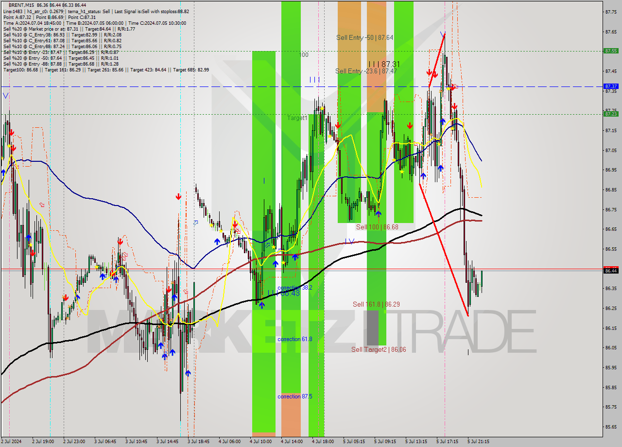 BRENT M15 Analysis BRENT M15 Signal