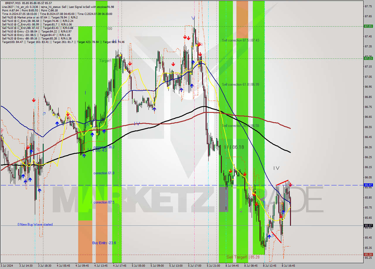 BRENT M15 Analysis BRENT M15 Signal