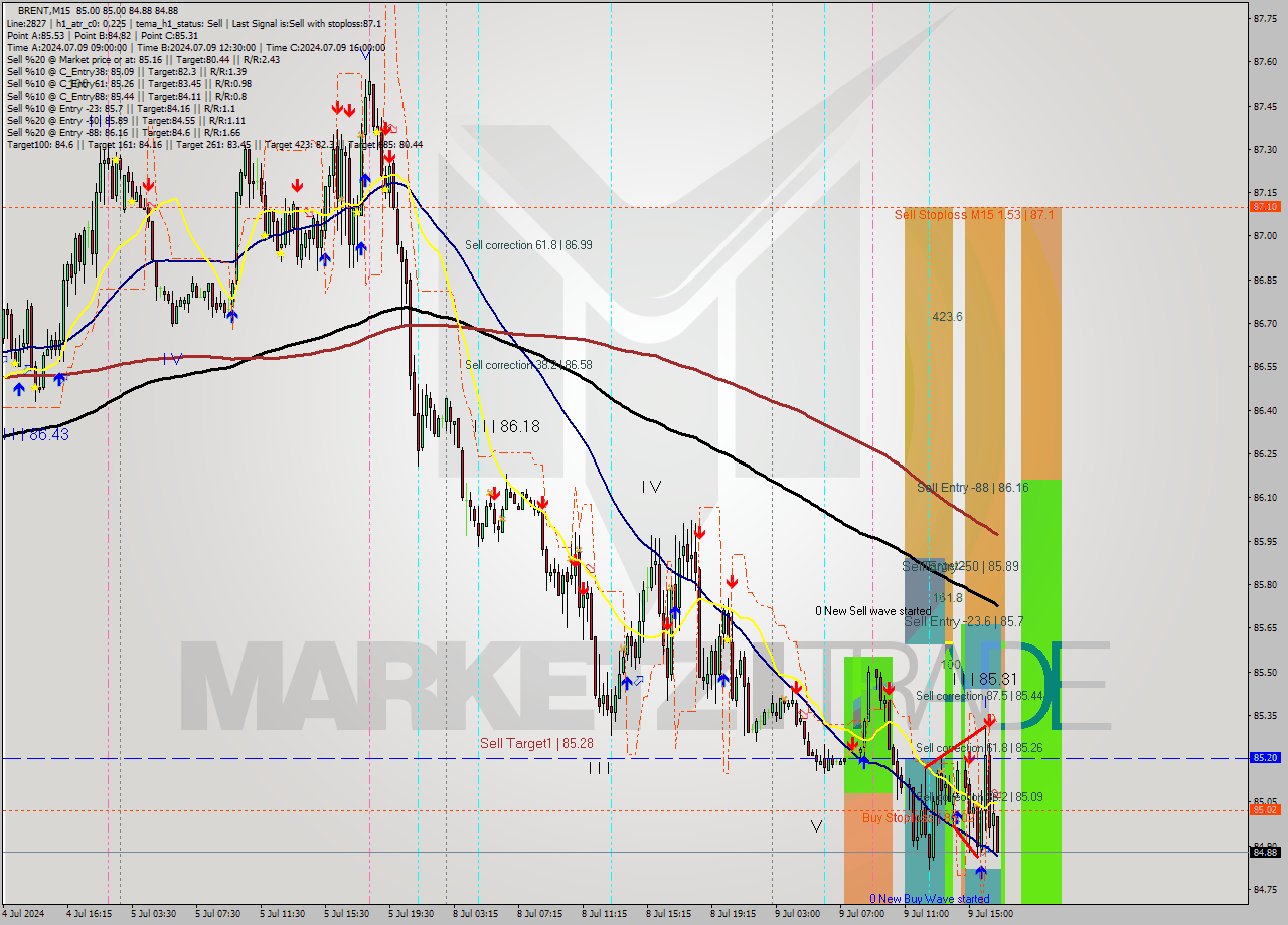 BRENT M15 Analysis BRENT M15 Signal