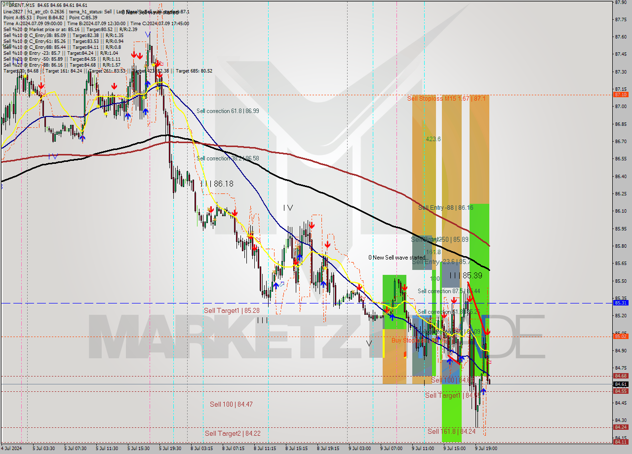 BRENT M15 Analysis BRENT M15 Signal