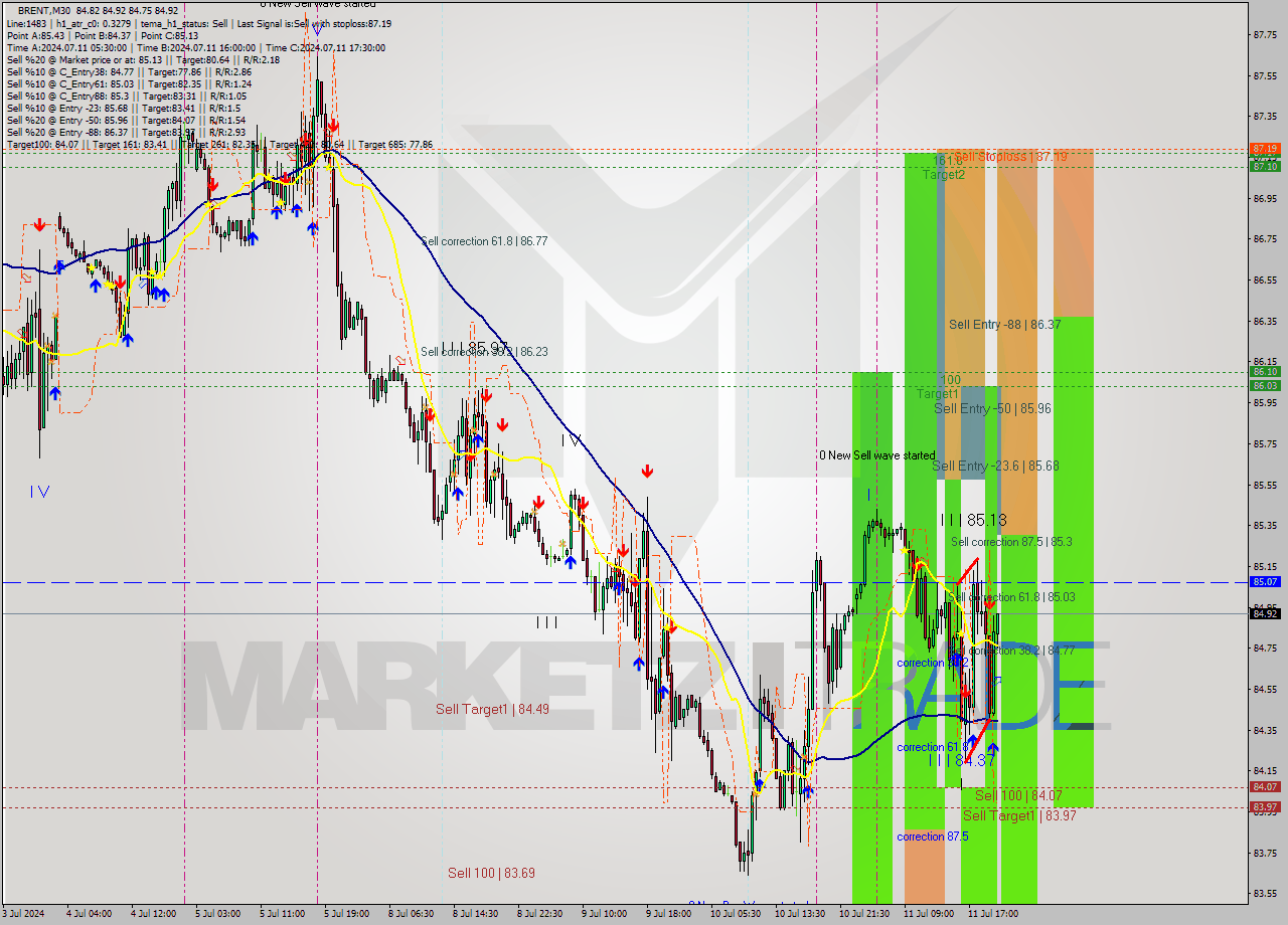 BRENT M30 Analysis BRENT M30 Signal