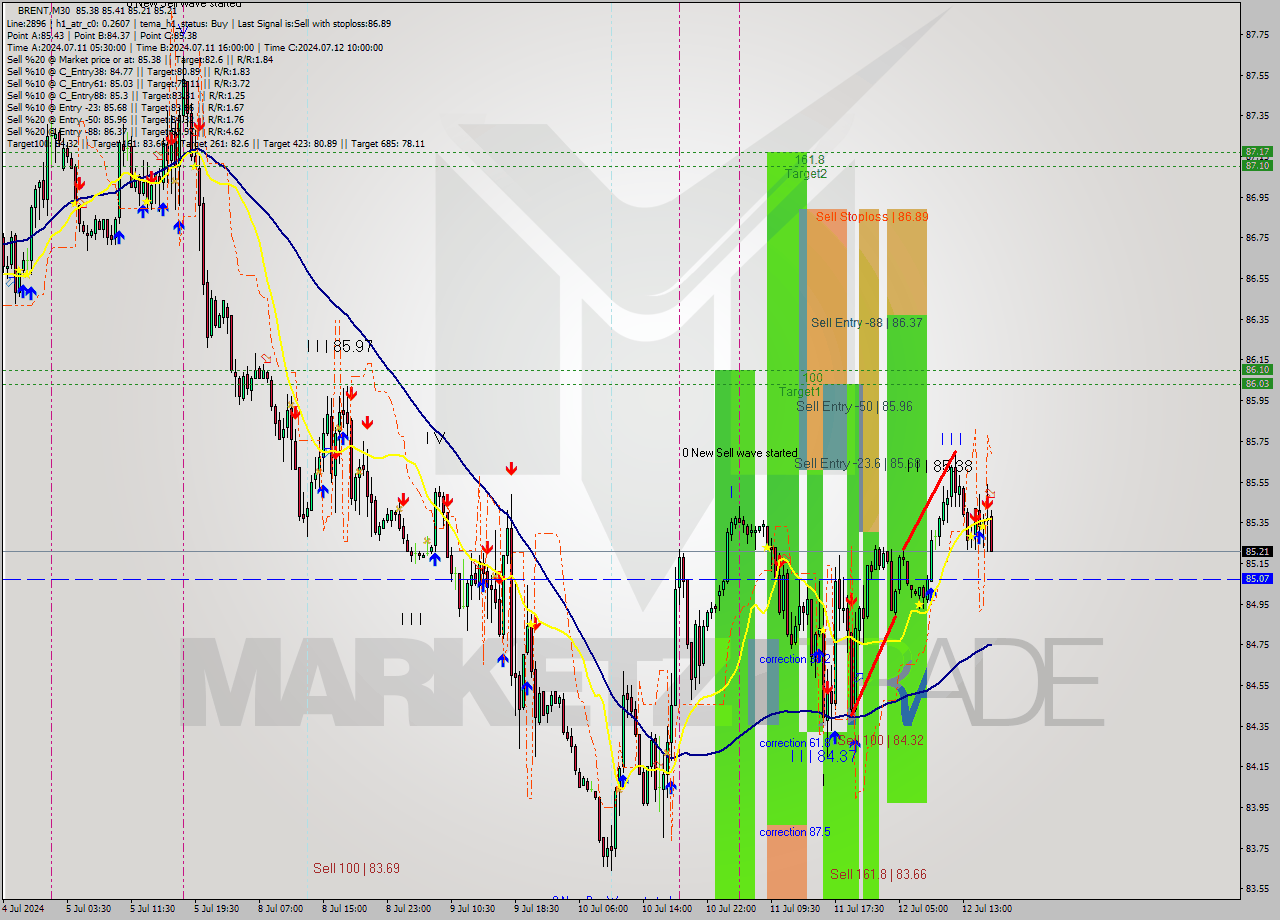 BRENT M30 Analysis BRENT M30 Signal
