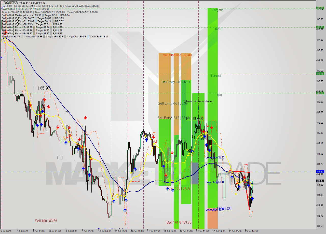 BRENT M30 Analysis BRENT M30 Signal