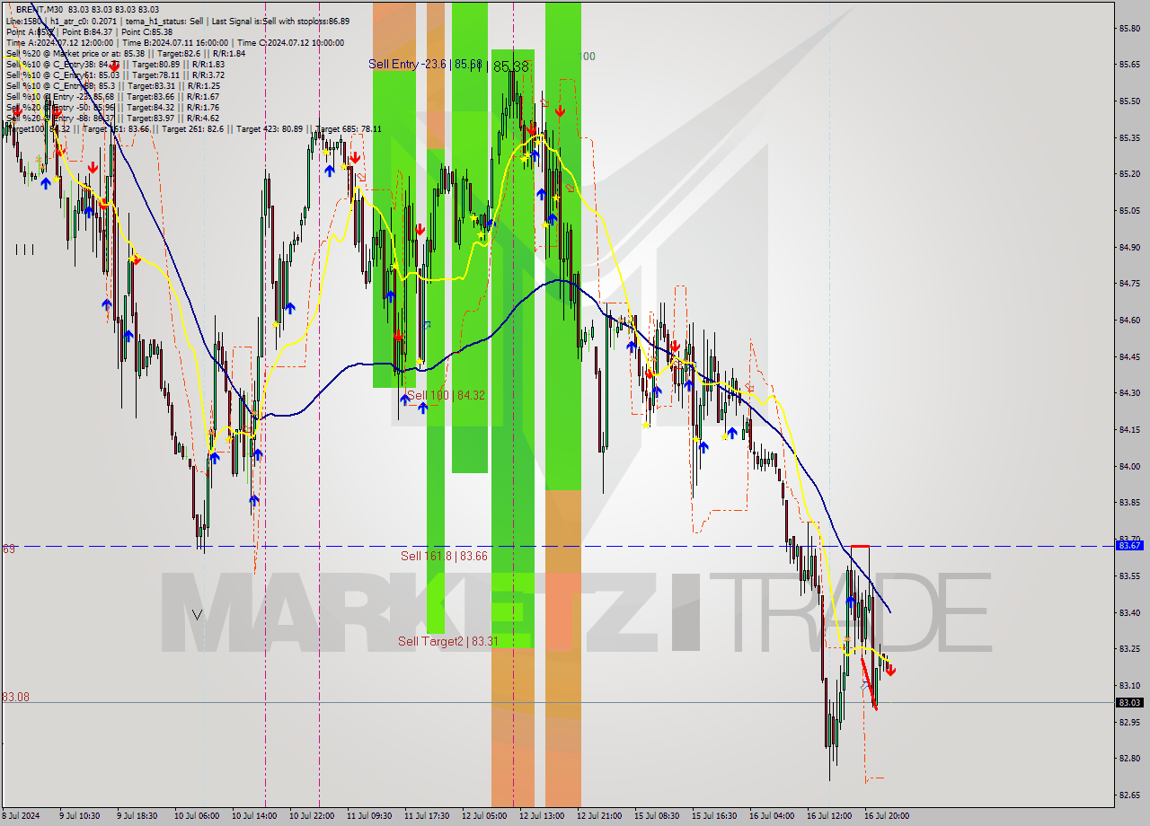 BRENT M30 Analysis BRENT M30 Signal
