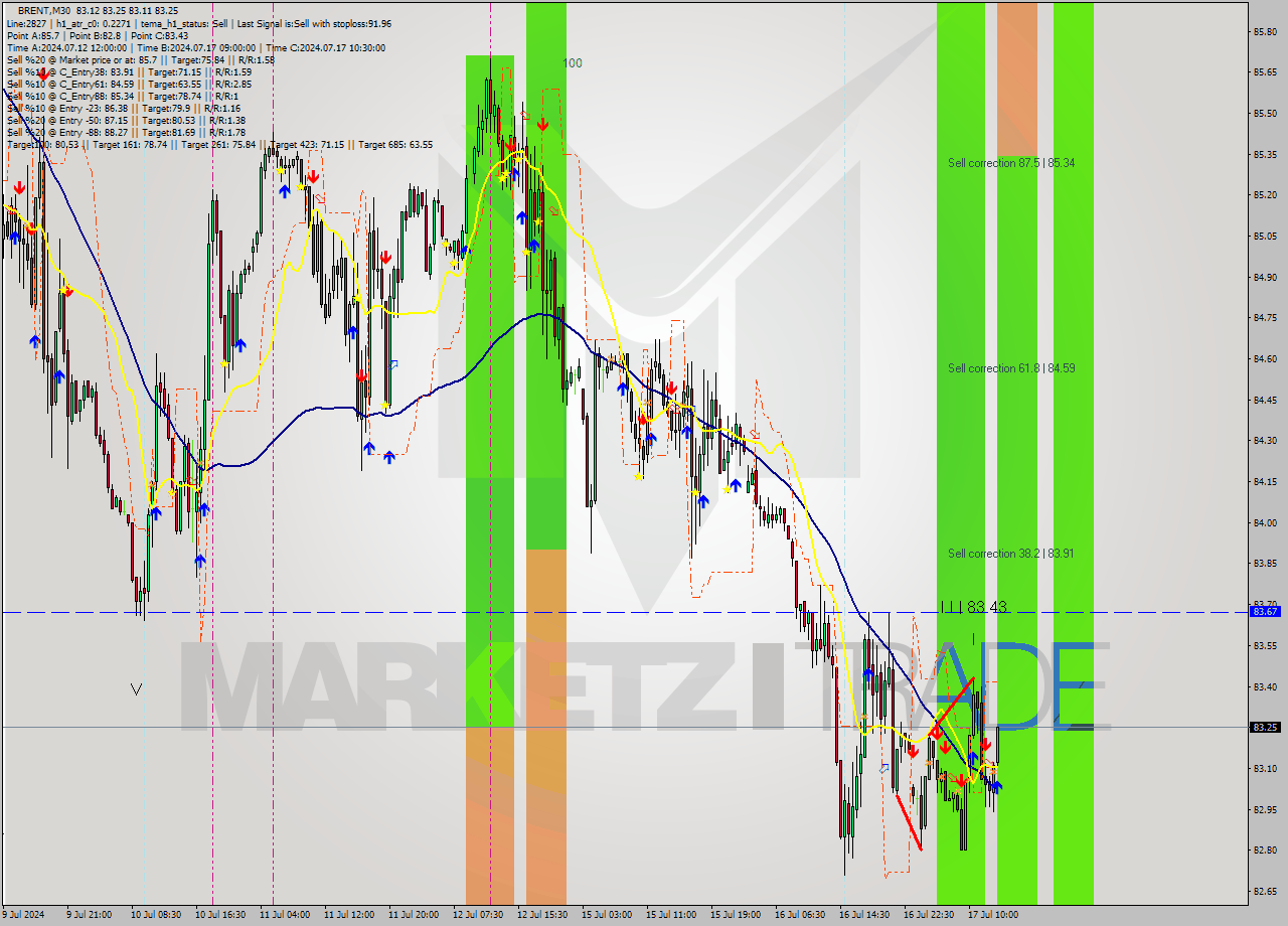 BRENT M30 Analysis BRENT M30 Signal
