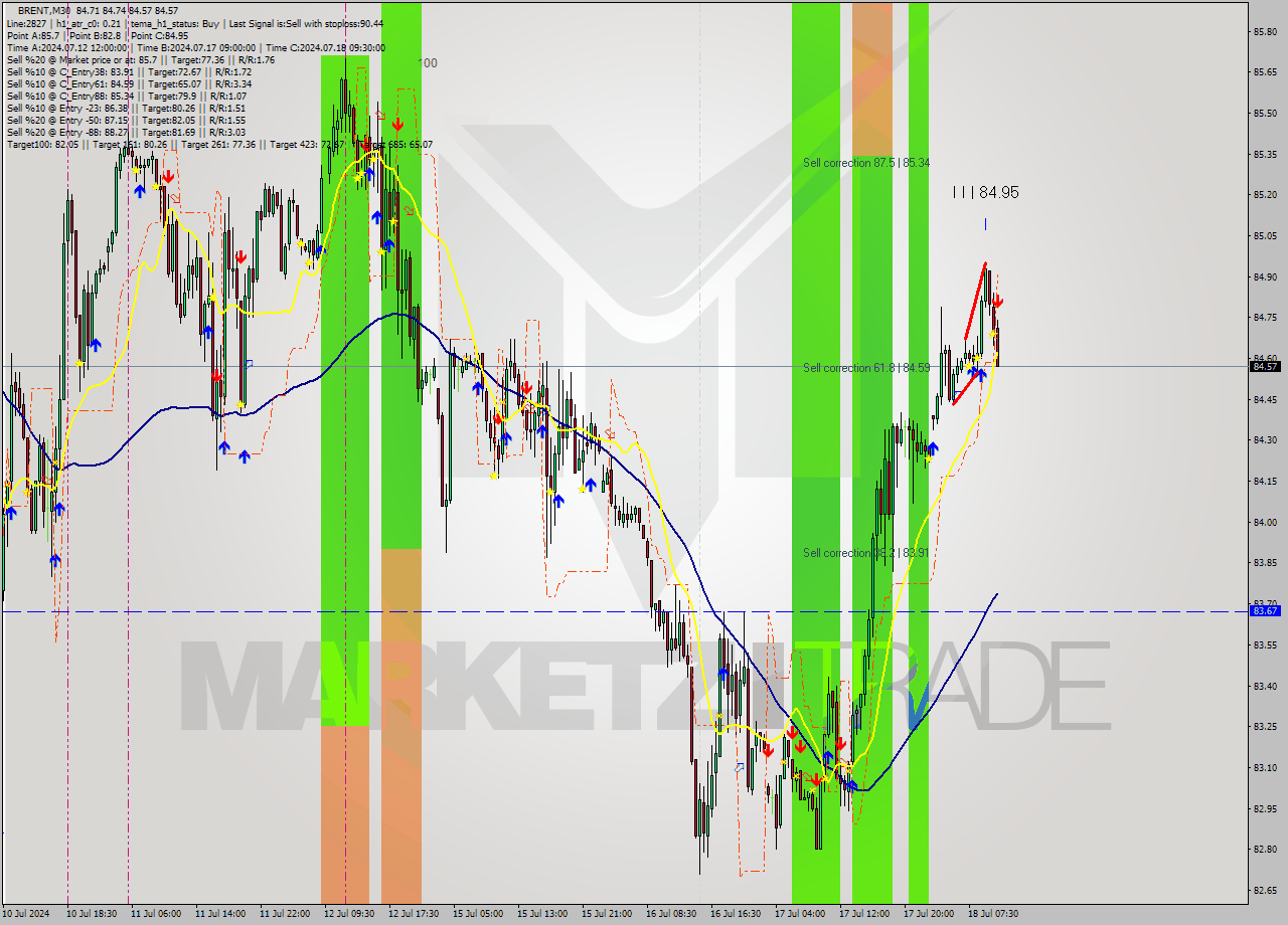 BRENT M30 Analysis BRENT M30 Signal